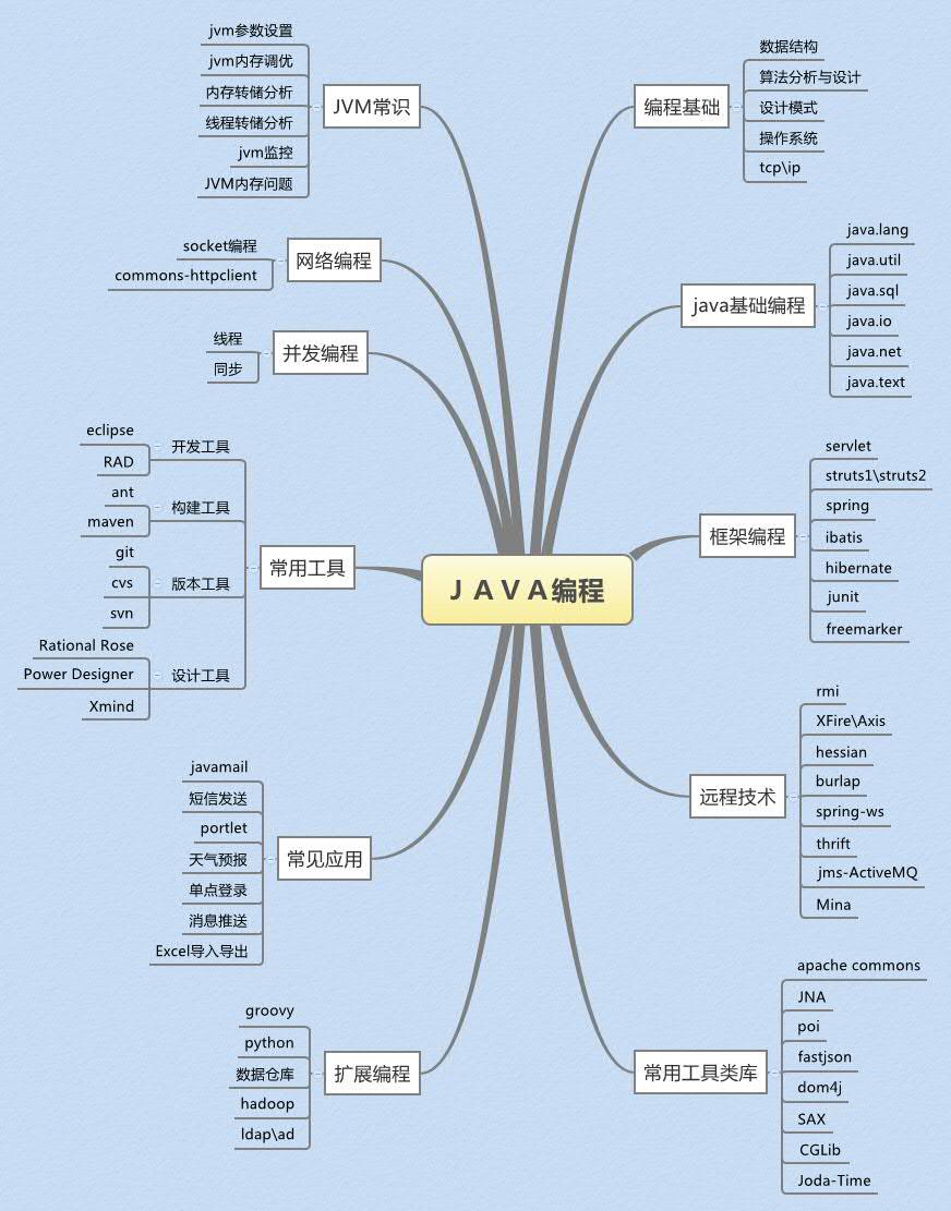 Java 脑图