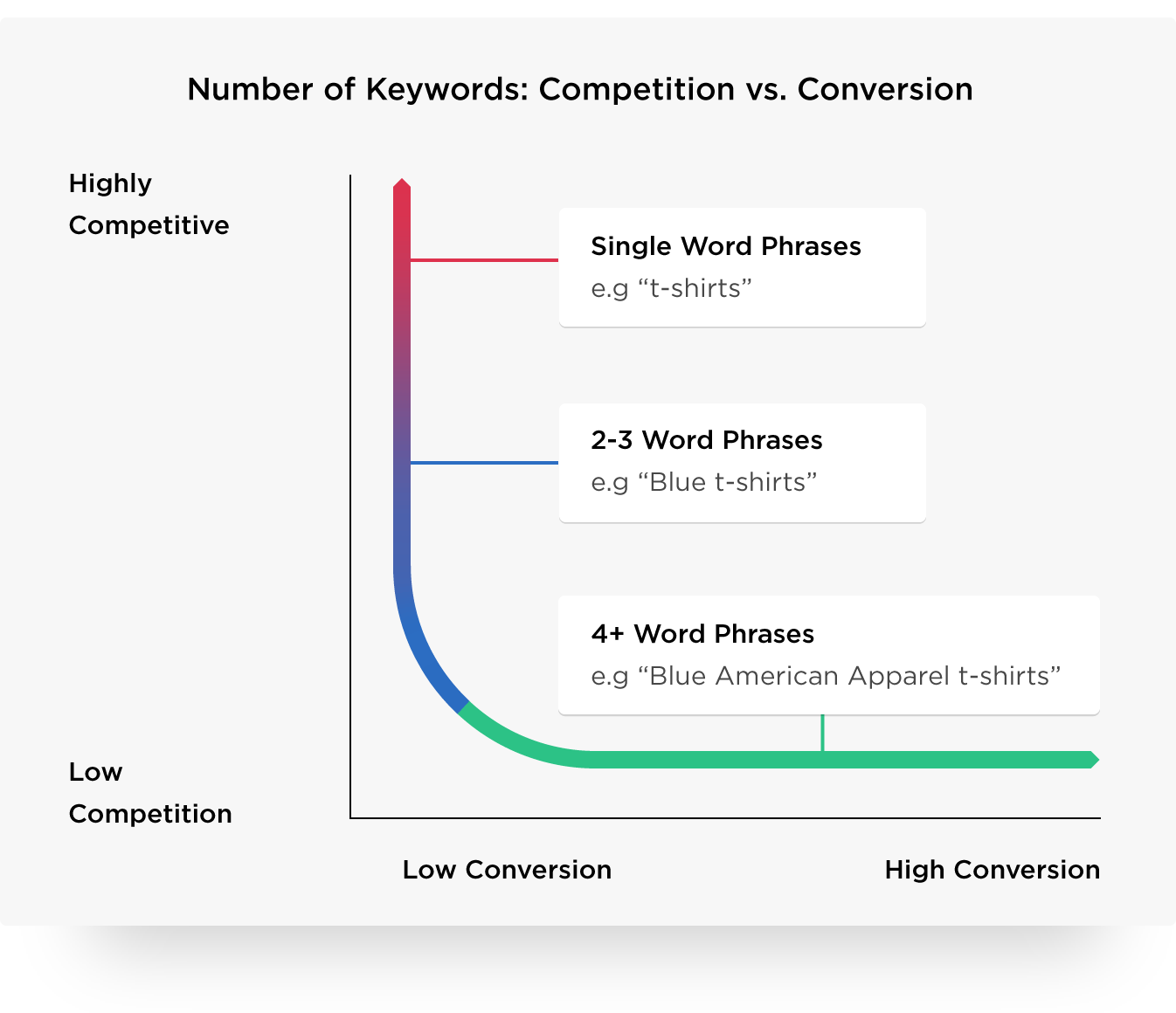 keywords competition vs conversion