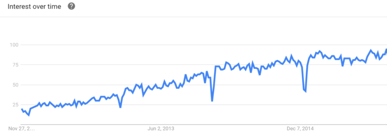 google trends examples