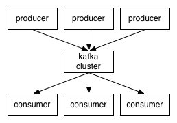 kafka theory