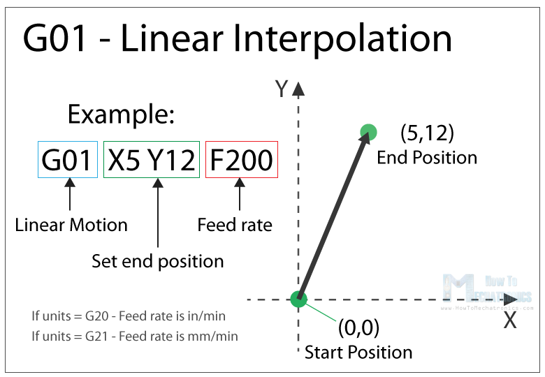 G01 - Linear Interpolation - Most common G-code command