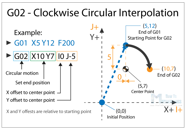 G02 - Circular Interpolation Clockwise - One of the most important G-code command