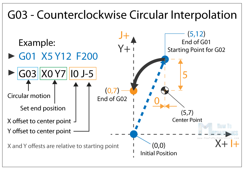 G03 - Counterclockwise Circular Interpolation Clockwise